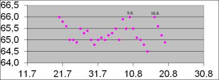 Ausschnitt Gewichtskurve, Stand 19.08.2010